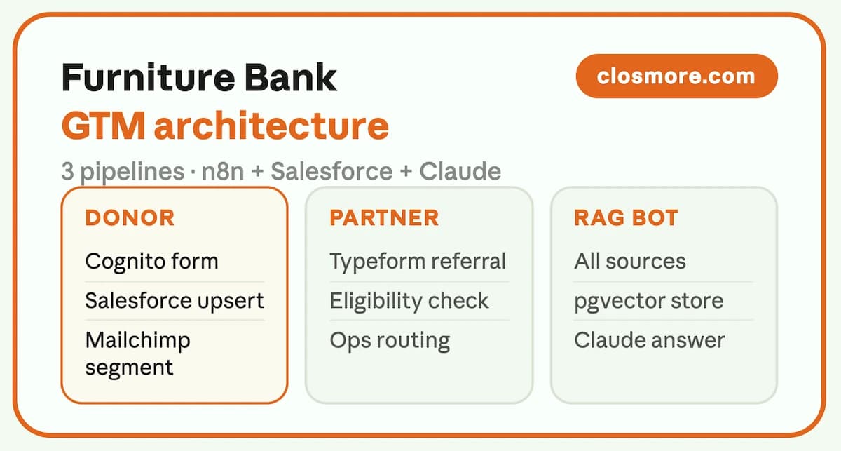 GTM architecture overview showing donor, partner, and RAG bot pipelines for Furniture Bank using n8n, Salesforce, and Claude.