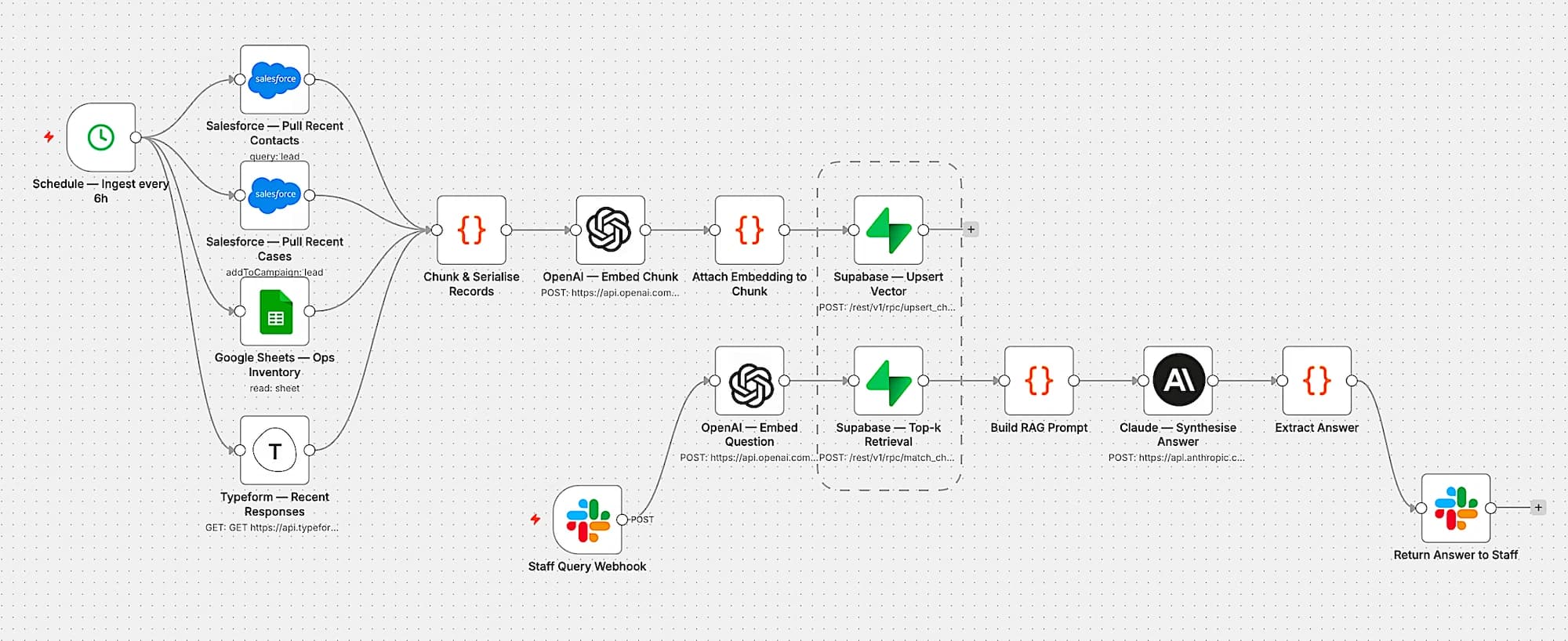 n8n workflow diagram showing the unified RAG staff bot pipeline: four data sources (Salesforce Contacts, Salesforce Cases, Google Sheets, Typeform) feeding into chunking, OpenAI embedding, and Supabase pgvector upsert in the ingestion flow, and a separate Staff Query Webhook triggering OpenAI embedding, Supabase Top-k Retrieval, Claude synthesis, and answer delivery in the query flow. Both flows share the same Supabase vector database, highlighted with a dotted border.