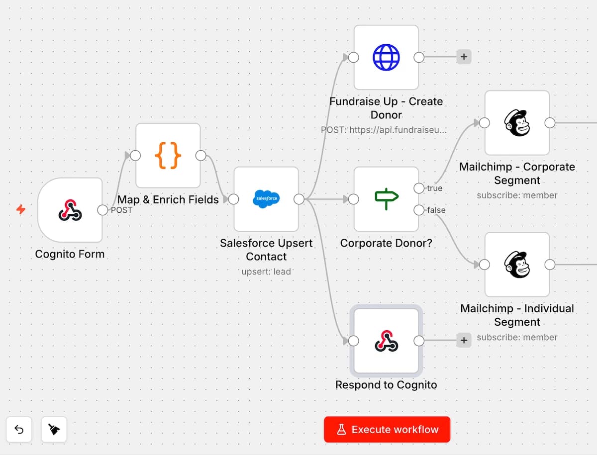 n8n workflow diagram showing automated donor intake from Cognito Forms to Salesforce and Mailchimp segmentation.