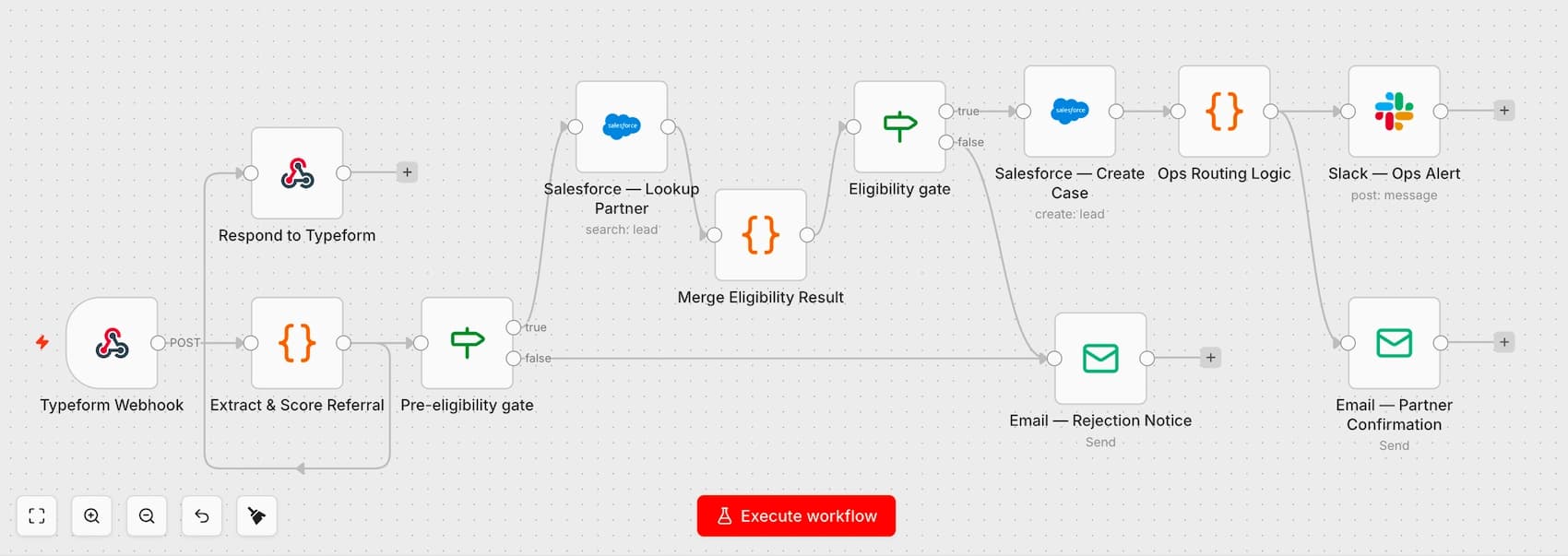 n8n workflow diagram showing automated partner referral pipeline from Typeform through Salesforce eligibility check to Slack ops alert and email notifications.
