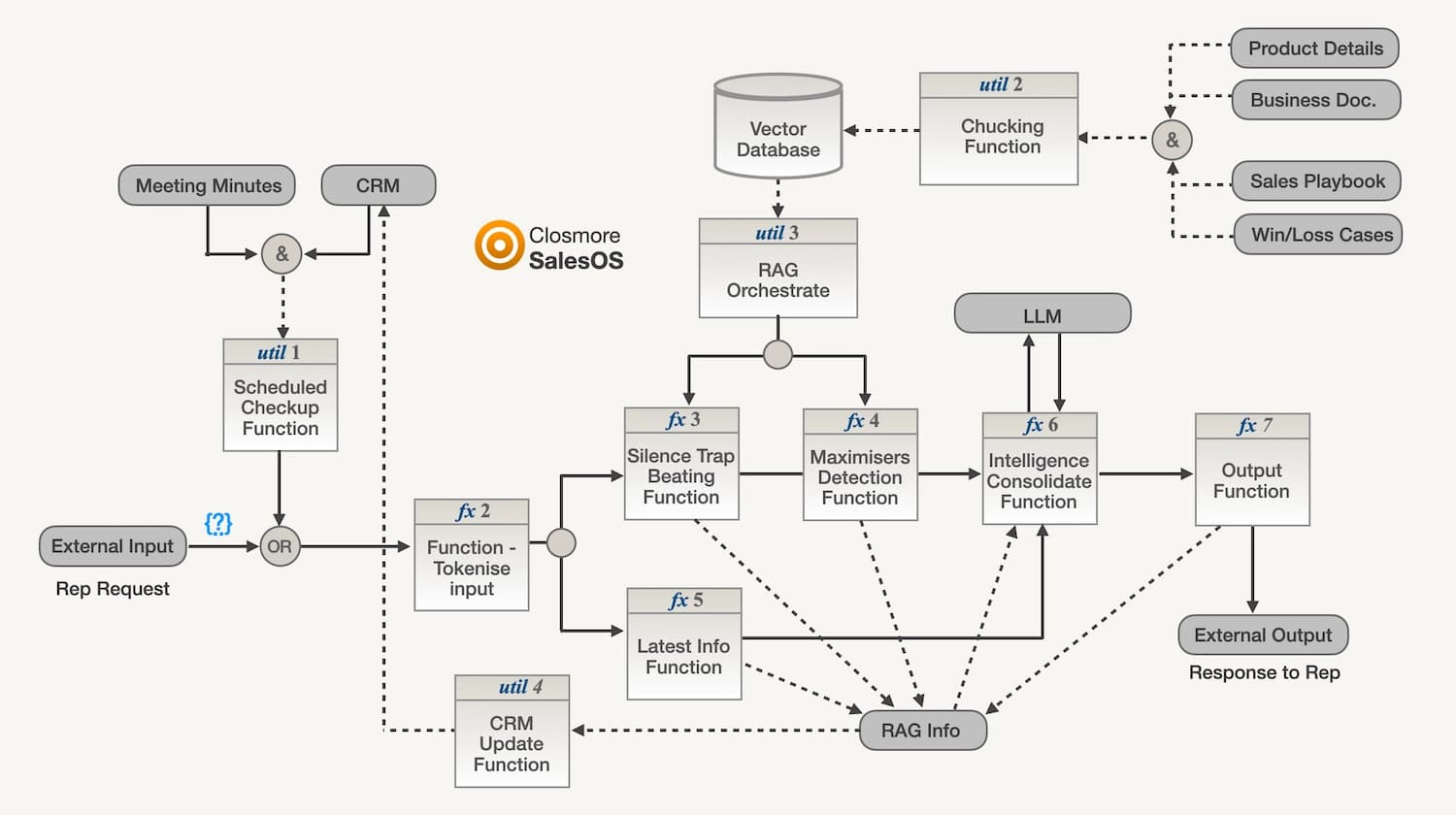 Closmore SalesOS flow diagram: Beating Silence Trap #1 — Too Many Options. Shows the full pipeline from Rep Request through RAG orchestration, Silence Trap Beating Function, Maximisers Detection, Intelligence Consolidation, and Output Function back to the rep.