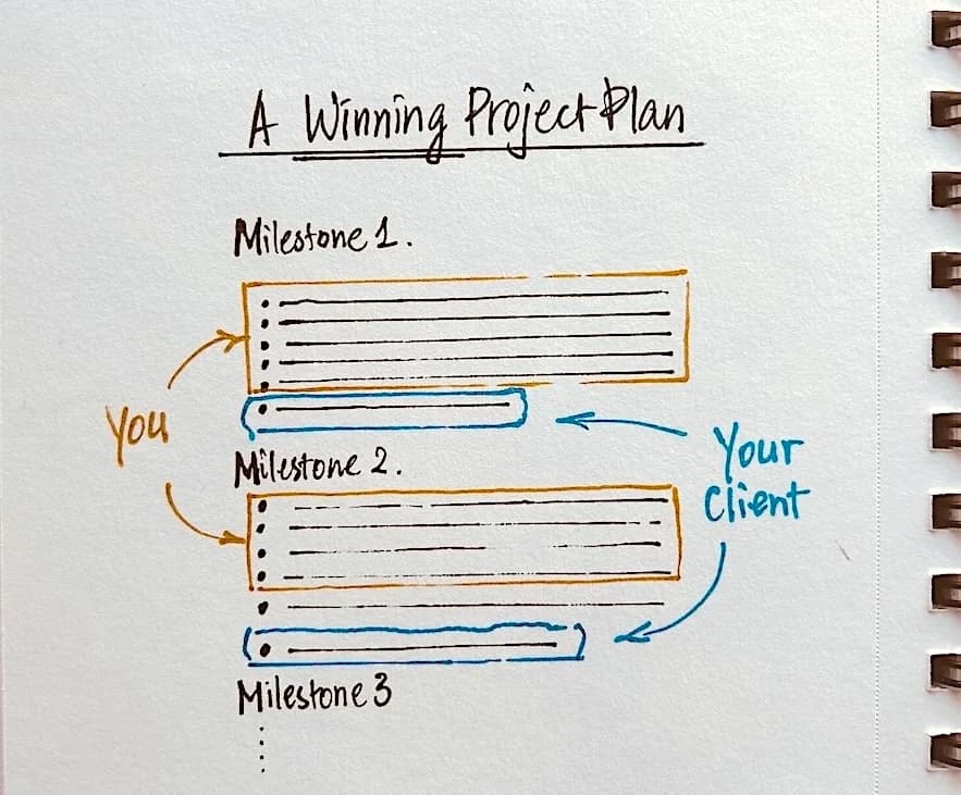 Project plan strategy to involve the client — beating the Fear to Start in enterprise sales
