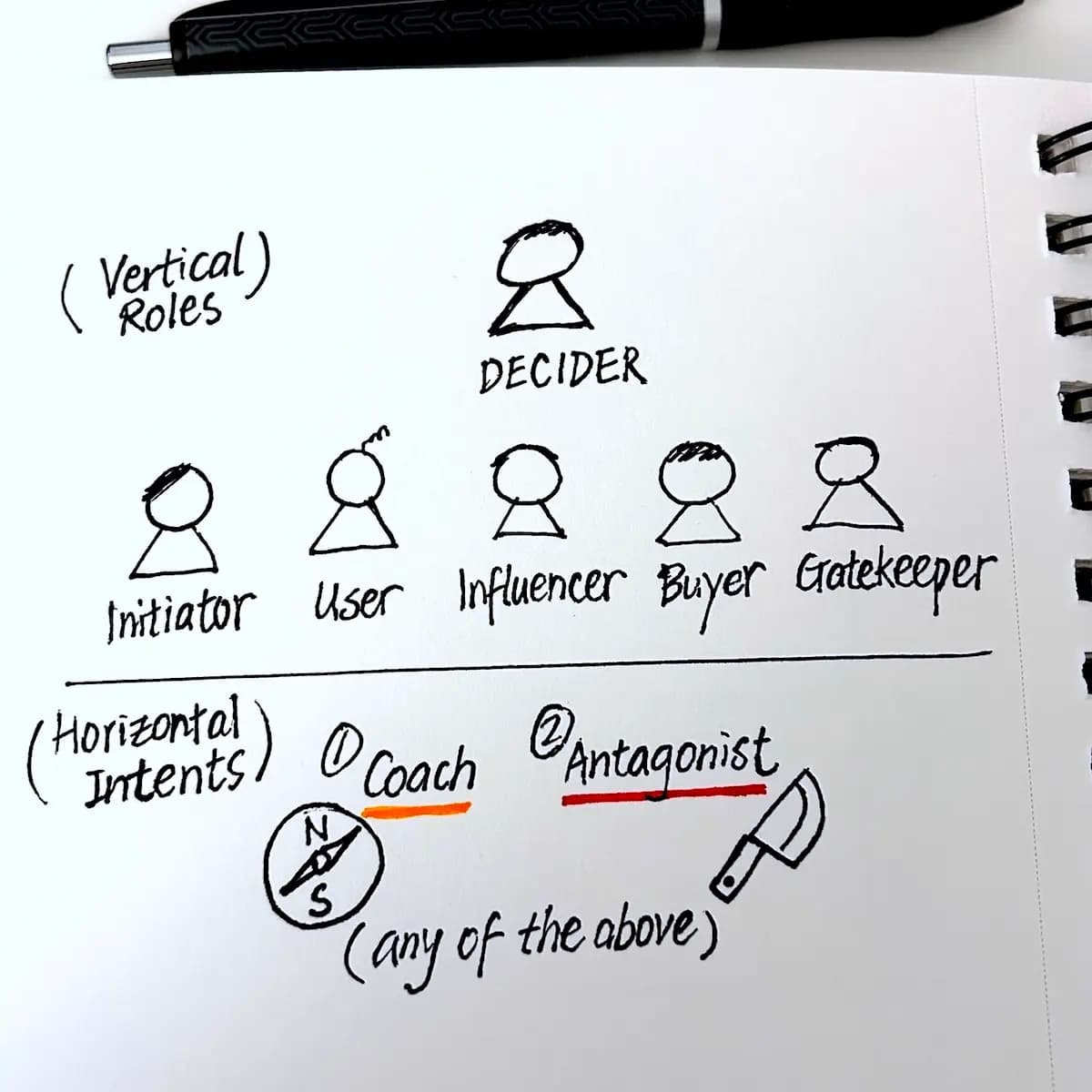 6 Roles 2 Intents framework - Vertical roles: Decider, Initiator, User, Influencer, Buyer, Gatekeeper. Horizontal intents: Coach (compass) and Antagonist (knife) — any of the above.