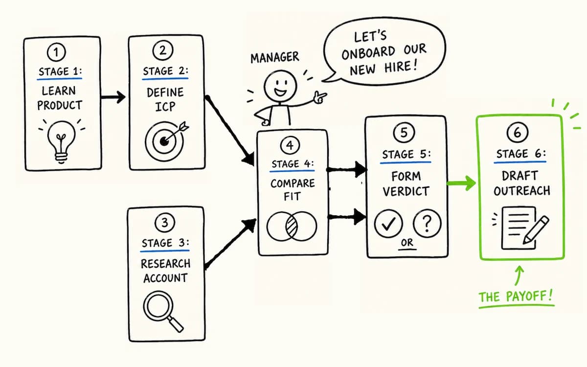 Flowchart of the staged AI reasoning pipeline behind Signal Leading