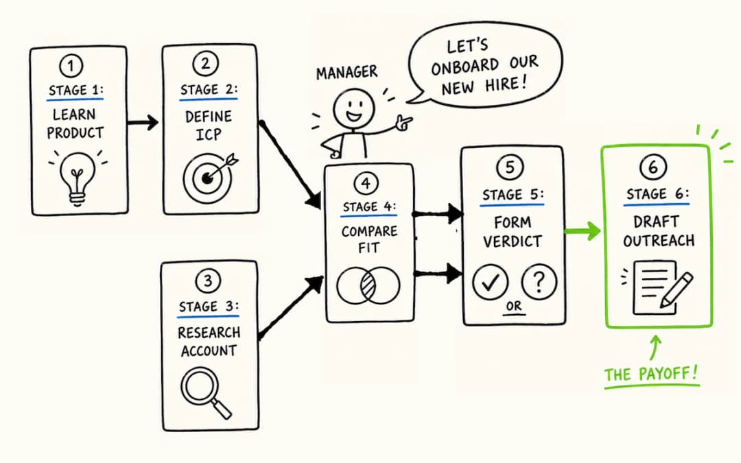 2. AI Sales n8n Workflow