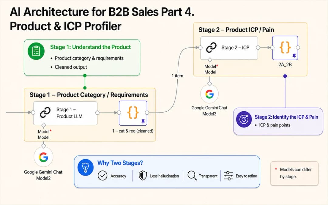 4. AI Sales Product & ICP Profiler