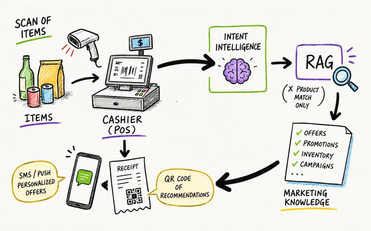 Diagram of the Intent Intelligence pipeline for physical retail