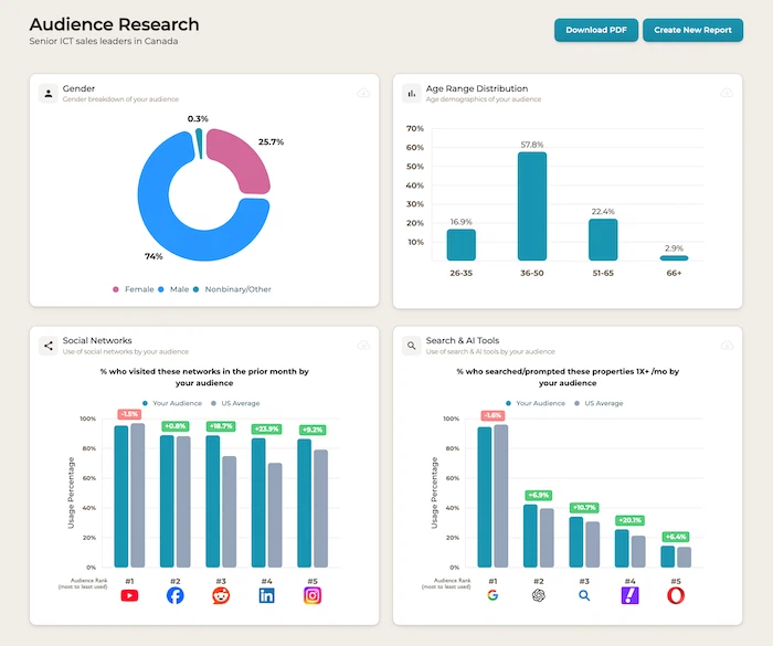 Closmore-research-sparktoro-audience